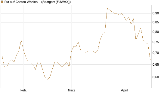 Put auf Costco Wholesale [Morgan Stanley & Co. Int. plc] Chart