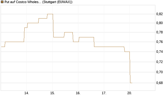 Put auf Costco Wholesale [Morgan Stanley & Co. Int. plc] Chart
