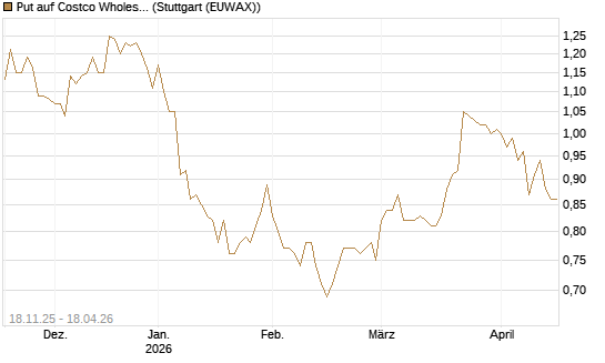 Put auf Costco Wholesale [Morgan Stanley & Co. Int. plc] Chart