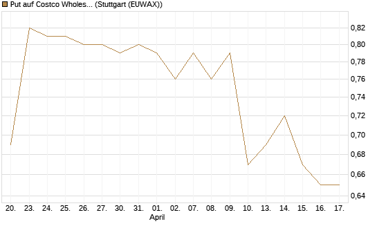 Put auf Costco Wholesale [Morgan Stanley & Co. Int. plc] Chart