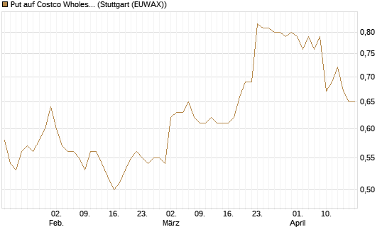 Put auf Costco Wholesale [Morgan Stanley & Co. Int. plc] Chart