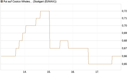 Put auf Costco Wholesale [Morgan Stanley & Co. Int. plc] Chart