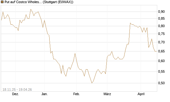 Put auf Costco Wholesale [Morgan Stanley & Co. Int. plc] Chart