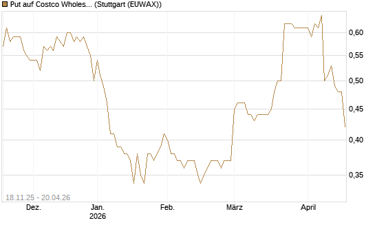 Put auf Costco Wholesale [Morgan Stanley & Co. Int. plc] Chart