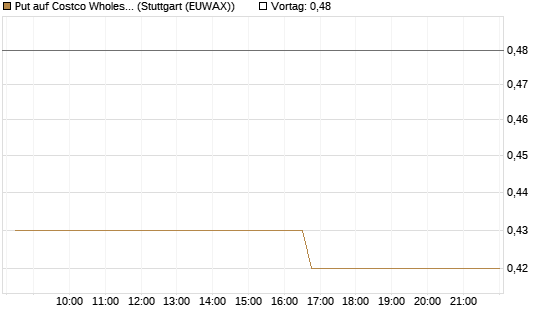 Put auf Costco Wholesale [Morgan Stanley & Co. Int. plc] Chart