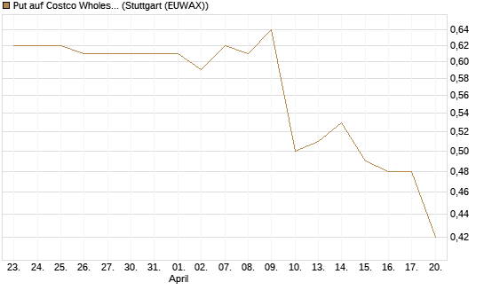 Put auf Costco Wholesale [Morgan Stanley & Co. Int. plc] Chart