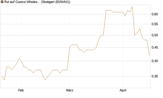Put auf Costco Wholesale [Morgan Stanley & Co. Int. plc] Chart