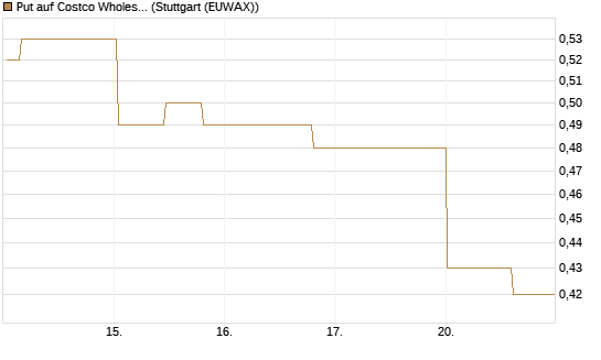 Put auf Costco Wholesale [Morgan Stanley & Co. Int. plc] Chart
