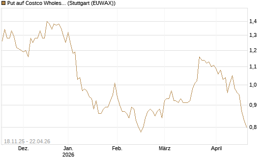 Put auf Costco Wholesale [Morgan Stanley & Co. Int. plc] Chart