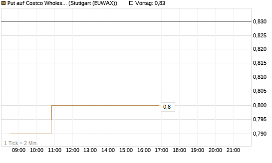 Put auf Costco Wholesale [Morgan Stanley & Co. Int. plc] Chart