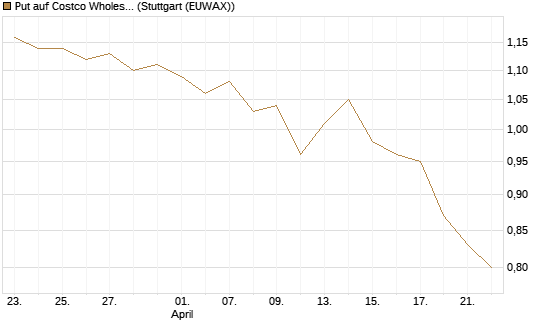 Put auf Costco Wholesale [Morgan Stanley & Co. Int. plc] Chart