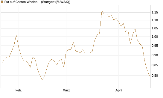 Put auf Costco Wholesale [Morgan Stanley & Co. Int. plc] Chart