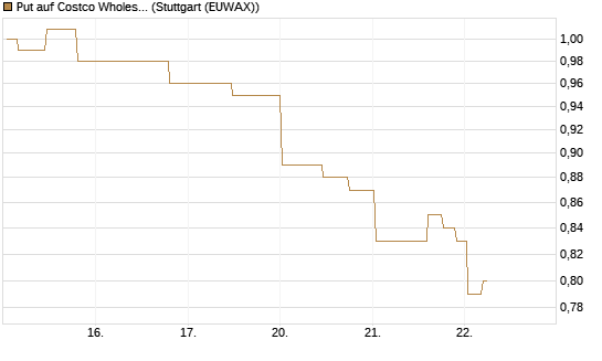 Put auf Costco Wholesale [Morgan Stanley & Co. Int. plc] Chart