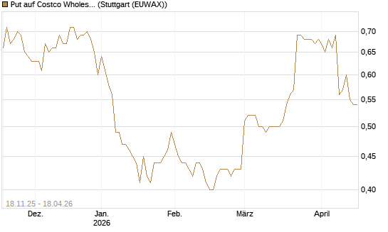 Put auf Costco Wholesale [Morgan Stanley & Co. Int. plc] Chart