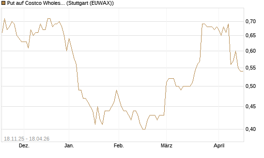 Put auf Costco Wholesale [Morgan Stanley & Co. Int. plc] Chart