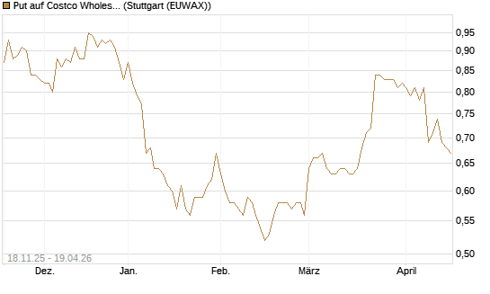 Put auf Costco Wholesale [Morgan Stanley & Co. Int. plc] Chart