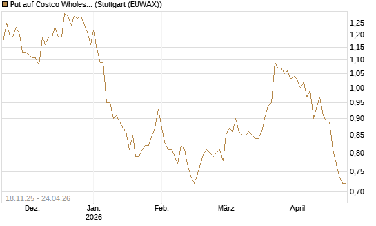 Put auf Costco Wholesale [Morgan Stanley & Co. Int. plc] Chart