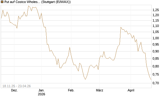 Put auf Costco Wholesale [Morgan Stanley & Co. Int. plc] Chart