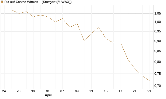 Put auf Costco Wholesale [Morgan Stanley & Co. Int. plc] Chart