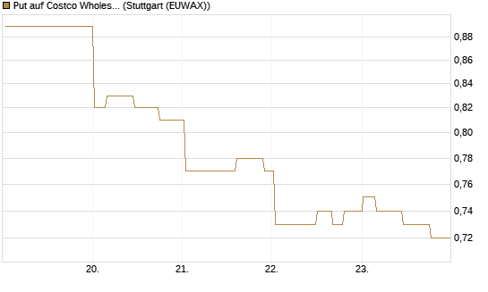 Put auf Costco Wholesale [Morgan Stanley & Co. Int. plc] Chart