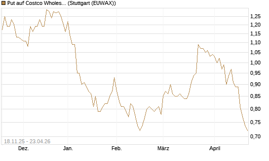 Put auf Costco Wholesale [Morgan Stanley & Co. Int. plc] Chart