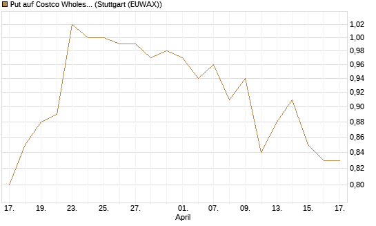 Put auf Costco Wholesale [Morgan Stanley & Co. Int. plc] Chart