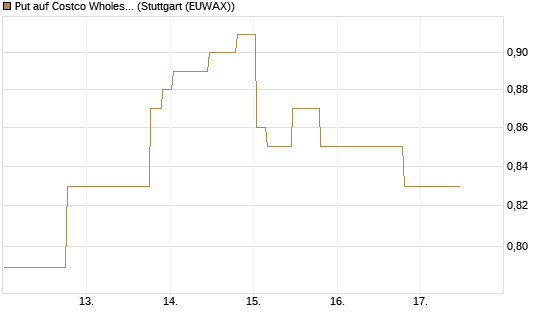 Put auf Costco Wholesale [Morgan Stanley & Co. Int. plc] Chart