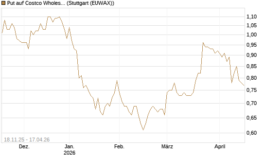 Put auf Costco Wholesale [Morgan Stanley & Co. Int. plc] Chart