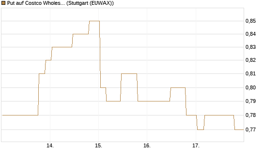 Put auf Costco Wholesale [Morgan Stanley & Co. Int. plc] Chart