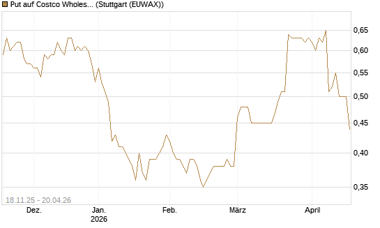 Put auf Costco Wholesale [Morgan Stanley & Co. Int. plc] Chart