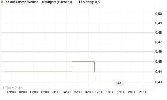 Put auf Costco Wholesale [Morgan Stanley & Co. Int. plc] Chart