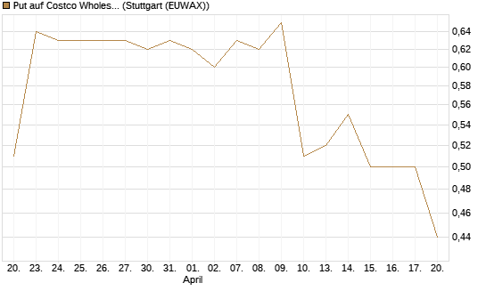 Put auf Costco Wholesale [Morgan Stanley & Co. Int. plc] Chart