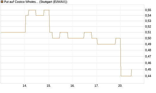 Put auf Costco Wholesale [Morgan Stanley & Co. Int. plc] Chart