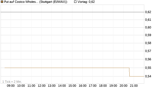 Put auf Costco Wholesale [Morgan Stanley & Co. Int. plc] Chart