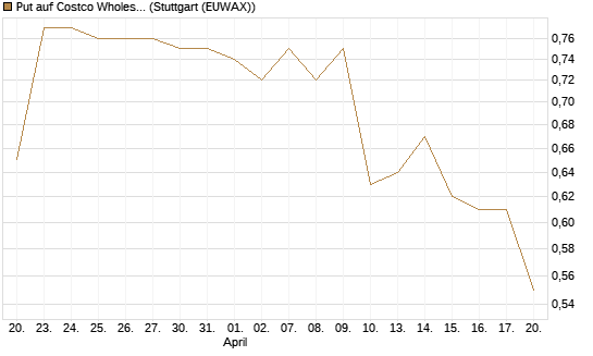 Put auf Costco Wholesale [Morgan Stanley & Co. Int. plc] Chart