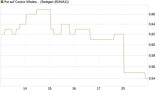 Put auf Costco Wholesale [Morgan Stanley & Co. Int. plc] Chart
