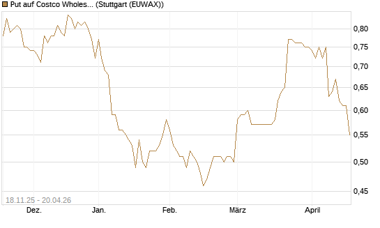 Put auf Costco Wholesale [Morgan Stanley & Co. Int. plc] Chart