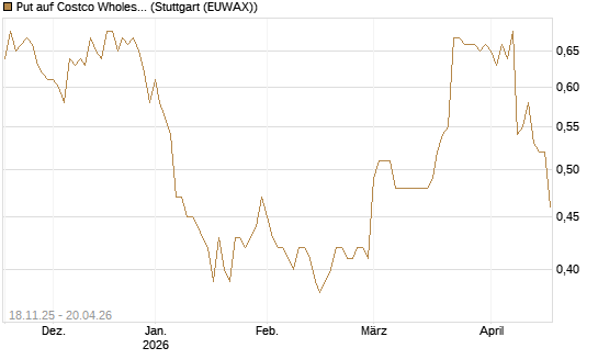 Put auf Costco Wholesale [Morgan Stanley & Co. Int. plc] Chart