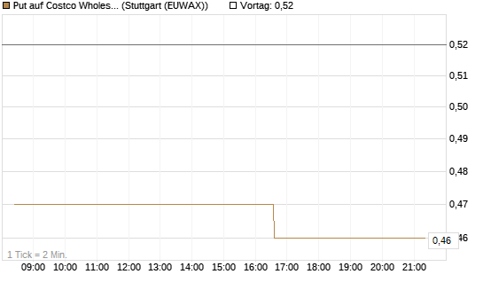 Put auf Costco Wholesale [Morgan Stanley & Co. Int. plc] Chart
