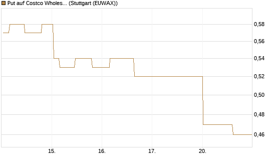 Put auf Costco Wholesale [Morgan Stanley & Co. Int. plc] Chart