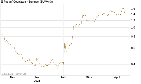 Put auf Cognizant [Morgan Stanley & Co. Int. plc] Chart