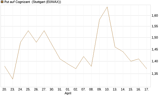 Put auf Cognizant [Morgan Stanley & Co. Int. plc] Chart