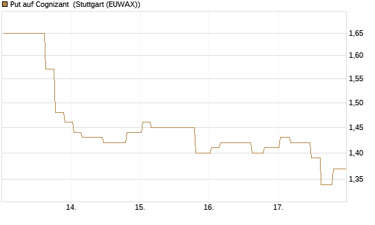 Put auf Cognizant [Morgan Stanley & Co. Int. plc] Chart