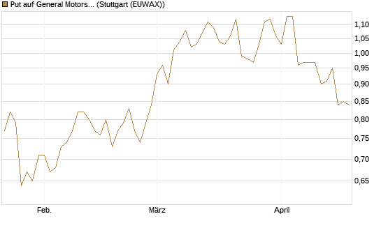 Put auf General Motors [Morgan Stanley & Co. Int. plc] Chart
