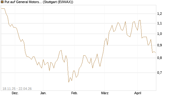 Put auf General Motors [Morgan Stanley & Co. Int. plc] Chart