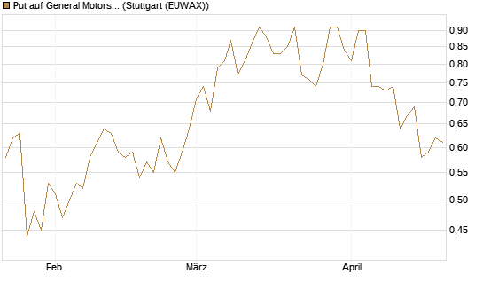 Put auf General Motors [Morgan Stanley & Co. Int. plc] Chart
