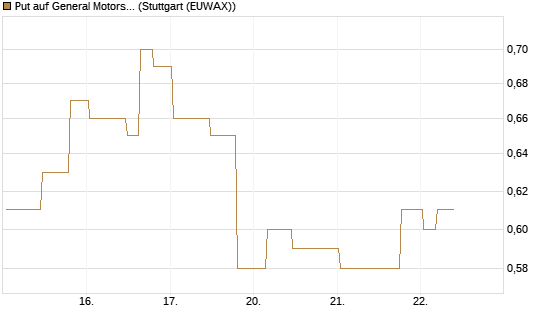 Put auf General Motors [Morgan Stanley & Co. Int. plc] Chart