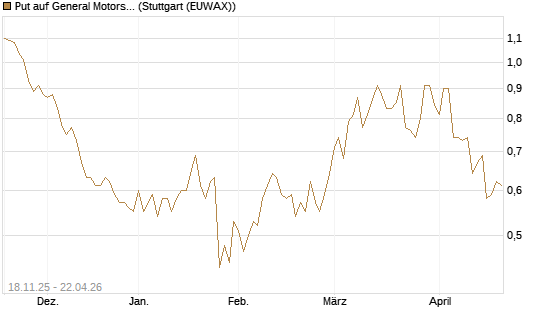 Put auf General Motors [Morgan Stanley & Co. Int. plc] Chart