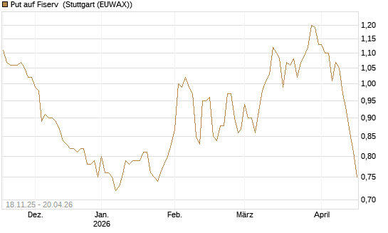 Put auf Fiserv [Morgan Stanley & Co. Int. plc] Chart