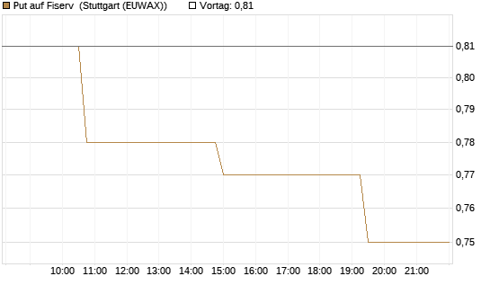 Put auf Fiserv [Morgan Stanley & Co. Int. plc] Chart